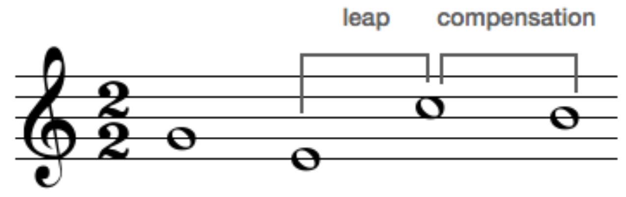 Music notation showing melodic leap followed by stepwise compensation in opposite direction for balanced composition